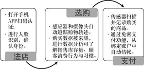 新零售 科技賦能下的消費革命與未來圖景