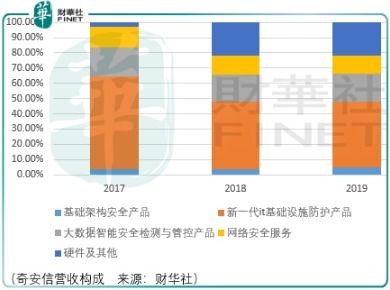 從360中分離，奇安信燒錢(qián)布局未來(lái)工業(yè)互聯(lián)網(wǎng)數(shù)據(jù)服務(wù)