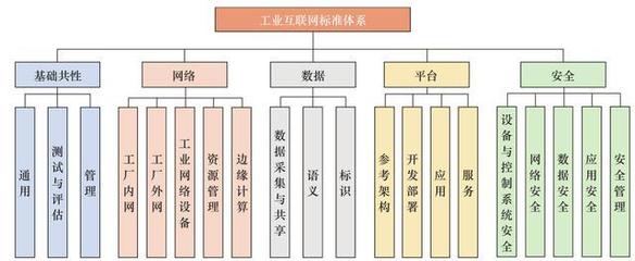 工業互聯網數據服務 標準體系構建與實施路徑探析